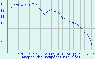 Courbe de tempratures pour Frontenay (79)