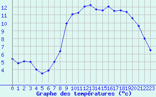 Courbe de tempratures pour Ploudalmezeau (29)