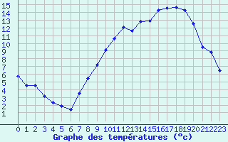 Courbe de tempratures pour Grenoble/agglo Le Versoud (38)