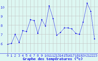 Courbe de tempratures pour Nice (06)