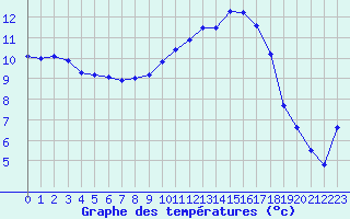 Courbe de tempratures pour Caen (14)