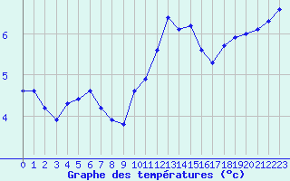 Courbe de tempratures pour Xonrupt-Longemer (88)