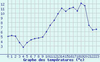 Courbe de tempratures pour La Brosse-Montceaux (77)