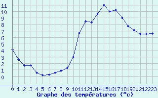 Courbe de tempratures pour Saint-Symphorien-sur-Coise (69)