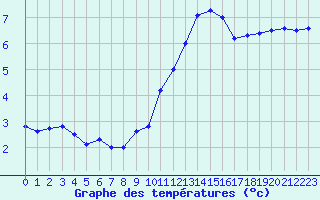 Courbe de tempratures pour Mcon (71)