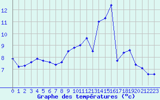 Courbe de tempratures pour Lille (59)