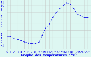 Courbe de tempratures pour Mont-Aigoual (30)