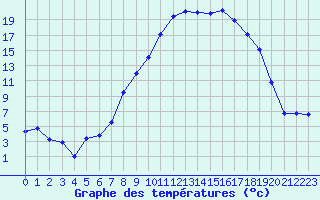 Courbe de tempratures pour Gsgen