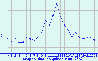 Courbe de tempratures pour la bouée 62149