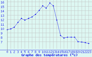 Courbe de tempratures pour Villecomtal (12)