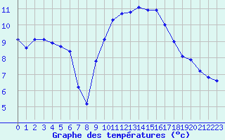 Courbe de tempratures pour Dole-Tavaux (39)