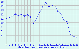 Courbe de tempratures pour Trier-Petrisberg