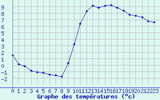 Courbe de tempratures pour Douzy (08)