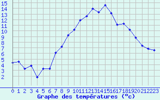 Courbe de tempratures pour Laqueuille (63)