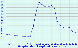 Courbe de tempratures pour Calvi (2B)