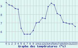Courbe de tempratures pour Saint Bees Head