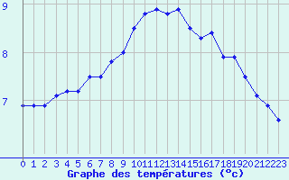Courbe de tempratures pour Vaeroy Heliport