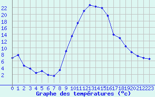 Courbe de tempratures pour Torla