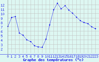 Courbe de tempratures pour Als (30)