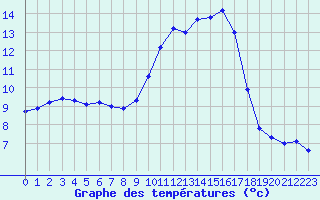 Courbe de tempratures pour Arles (13)