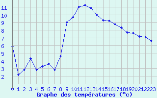 Courbe de tempratures pour Aigle (Sw)