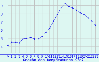 Courbe de tempratures pour Lasne (Be)