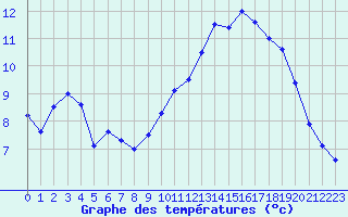 Courbe de tempratures pour Camaret (29)