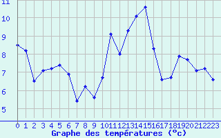 Courbe de tempratures pour Millau - Soulobres (12)