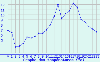 Courbe de tempratures pour Jamricourt (60)