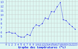 Courbe de tempratures pour Col du Mont-Cenis (73)