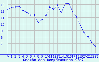 Courbe de tempratures pour Saint-Philbert-de-Grand-Lieu (44)