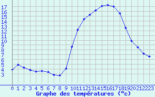 Courbe de tempratures pour Pau (64)