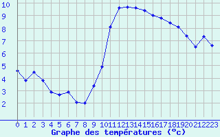 Courbe de tempratures pour Agde (34)