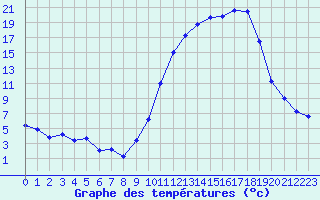 Courbe de tempratures pour Nuaill-sur-Boutonne (17)