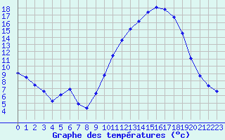 Courbe de tempratures pour Brigueuil (16)