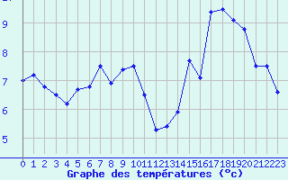 Courbe de tempratures pour Bonneval - Nivose (73)