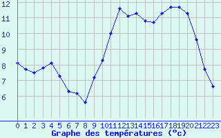 Courbe de tempratures pour Lorient (56)