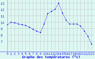 Courbe de tempratures pour Belfort-Dorans (90)