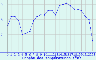 Courbe de tempratures pour Landivisiau (29)