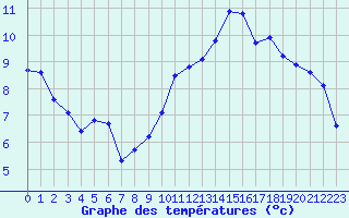 Courbe de tempratures pour Ancey (21)