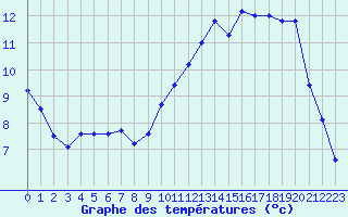 Courbe de tempratures pour Grammond (42)