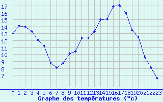 Courbe de tempratures pour Sablons (38)