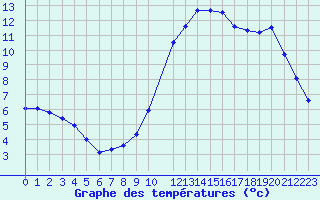 Courbe de tempratures pour Ernage (Be)