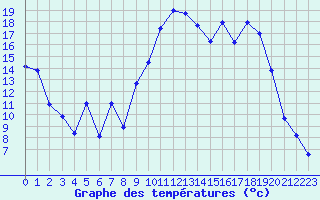 Courbe de tempratures pour Aubagne (13)