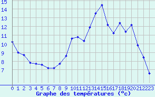 Courbe de tempratures pour Peyrelevade (19)