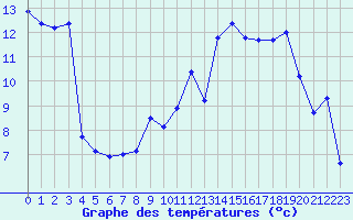 Courbe de tempratures pour Ambrieu (01)