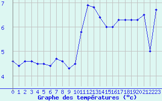 Courbe de tempratures pour Camors (56)