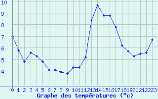 Courbe de tempratures pour Mcon (71)