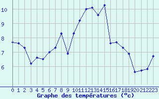 Courbe de tempratures pour Lauwersoog Aws