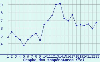 Courbe de tempratures pour La Comella (And)